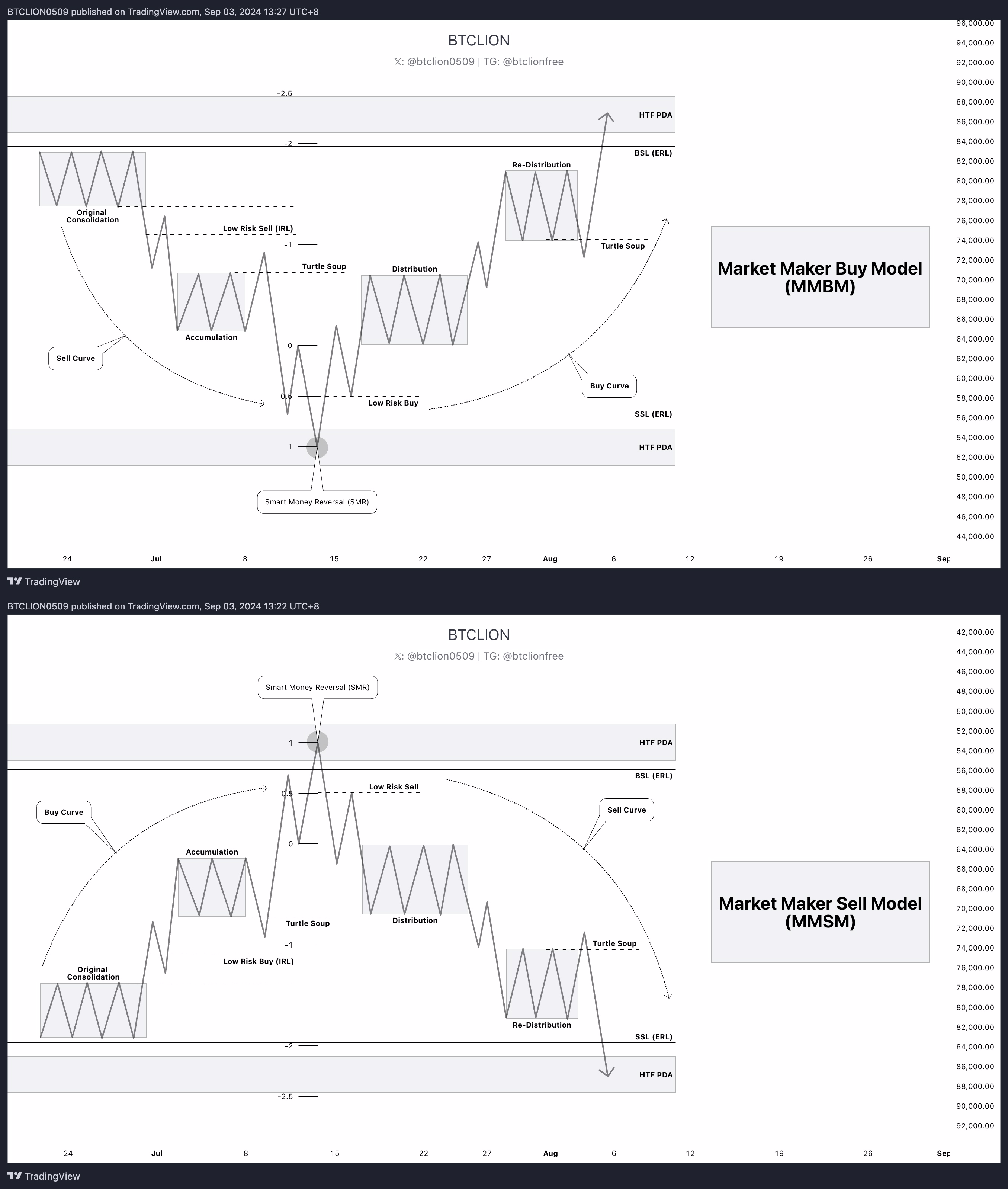 Market Maker Model（MMXM）